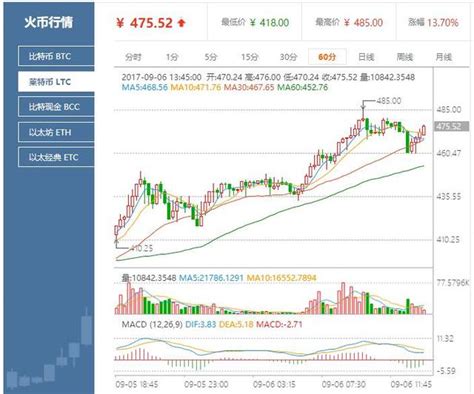 比特币价格回弹