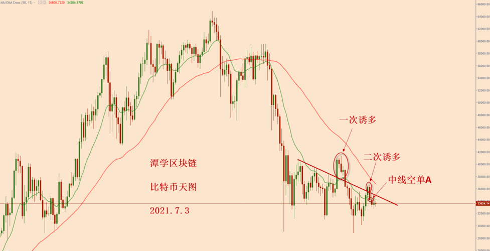 比特币低位拉升什么意思