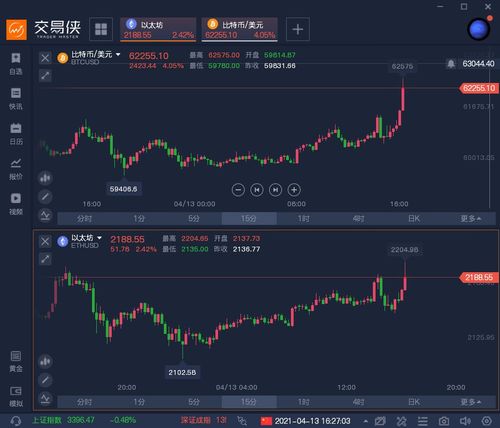 比特币价格创去年12月新高