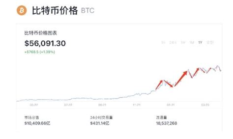 比特币历年价格