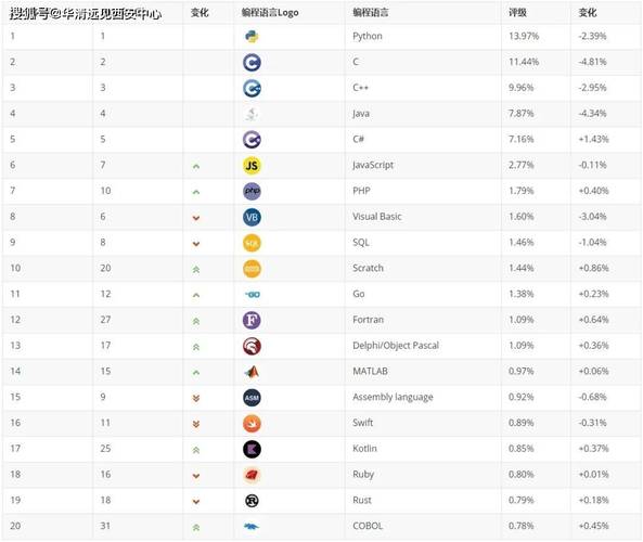 编程语言排行榜2024年