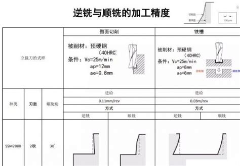 铣刀逆铣