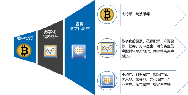 区块链加数字货币