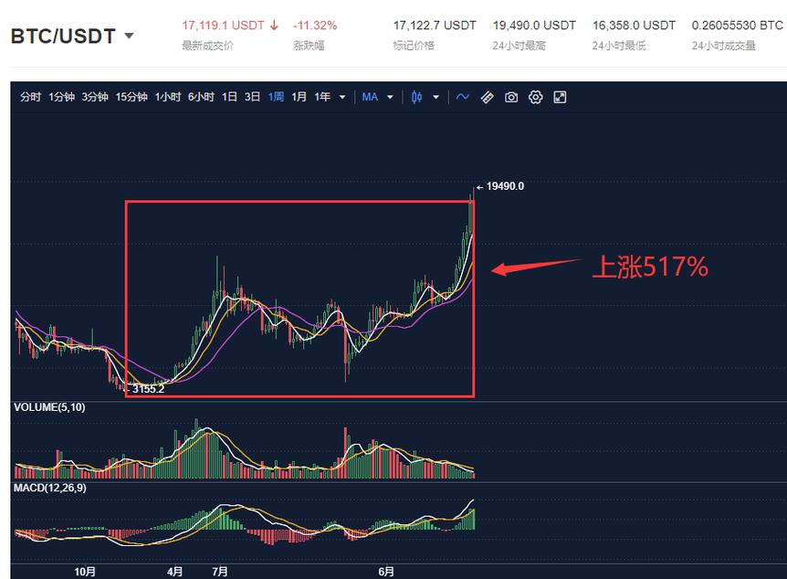 比特币怎么计算涨跌的