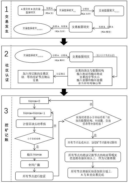 比特币账户创建流程是什么