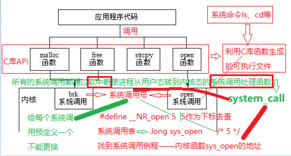 产品调用编程怎么写