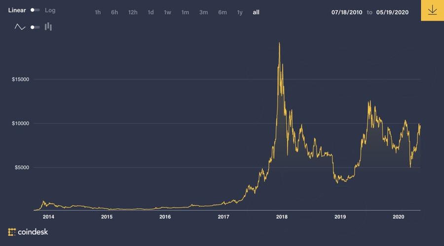 比特币2014年底价格