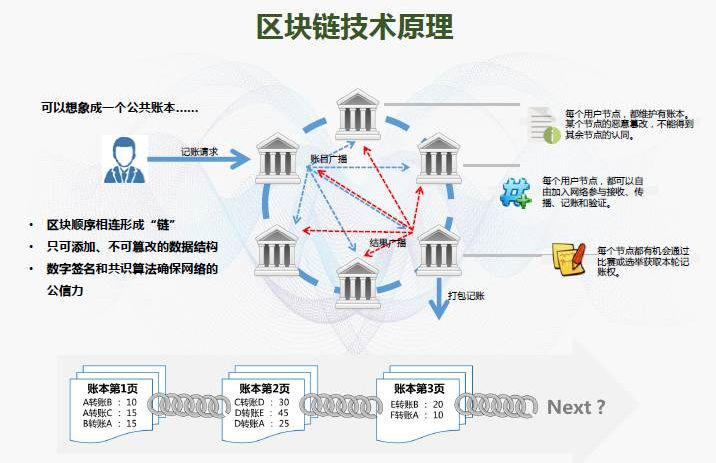 区块链技术的关键在于融合