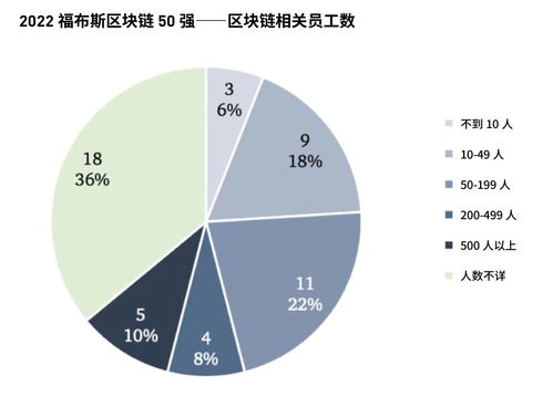 区块链与行业关系最为密切