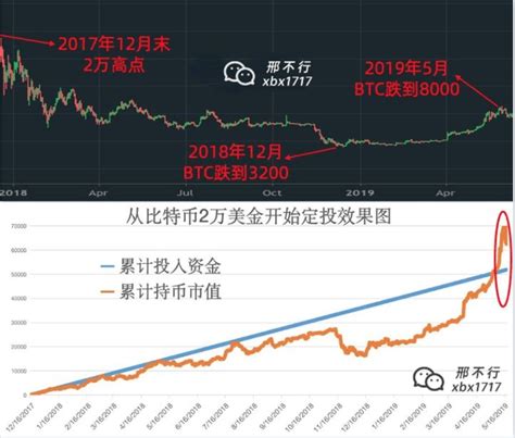 比特币定投策略