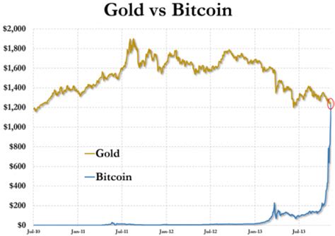 比特币黄金原油结构分析