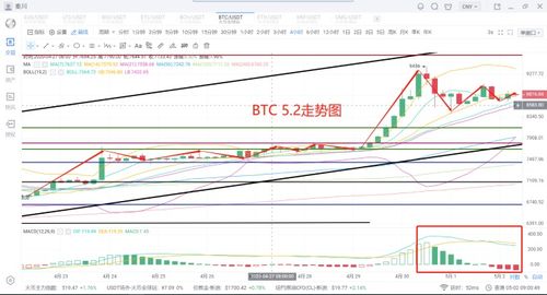 比特币震荡行情结束