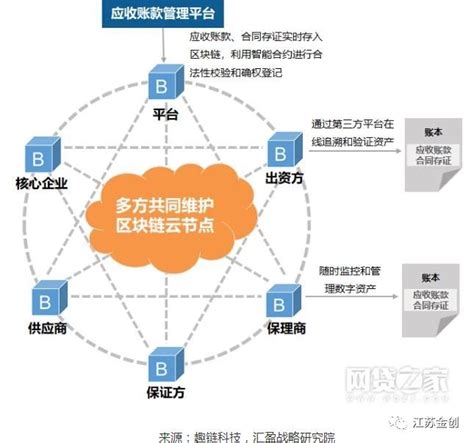 区块链与金融行业