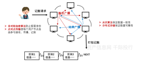 区块链的工作原理图