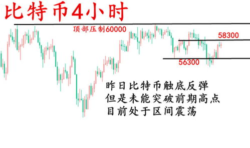 比特币区间震荡整理