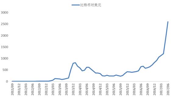 比特币与人民币兑换率