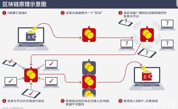 区块链与数字通信之间的关系