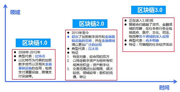 区块链的发展历程简述