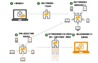 区块链用比特币有什么不好