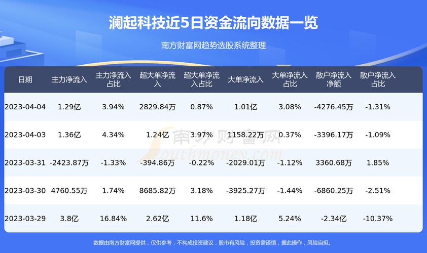 耐威科技资金流向查询