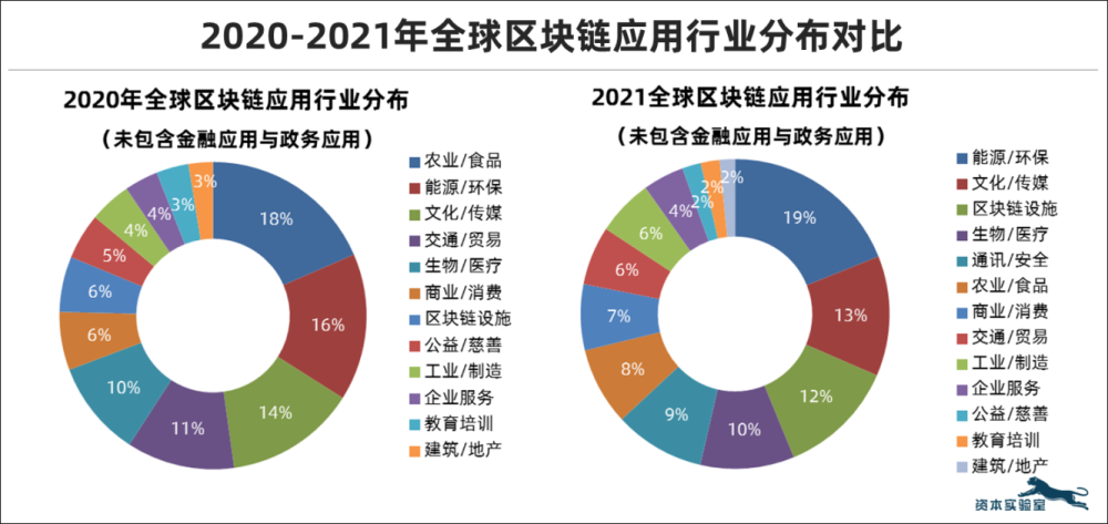 区块链应用到什么行业