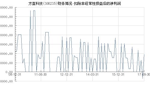 方直科技历史最高价