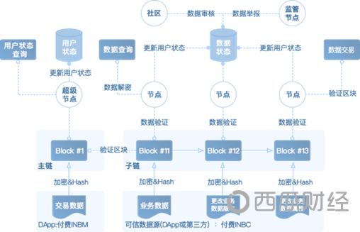 区块链在商品溯源的应用