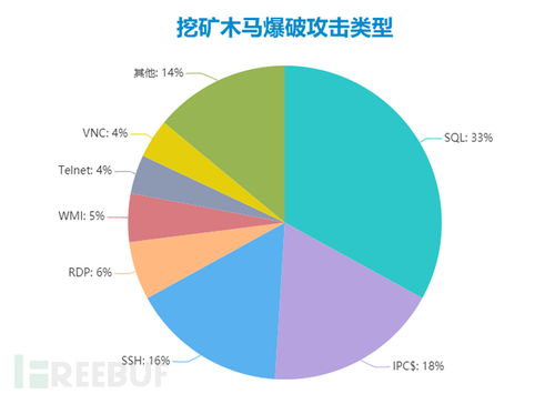 比特币挖矿木马