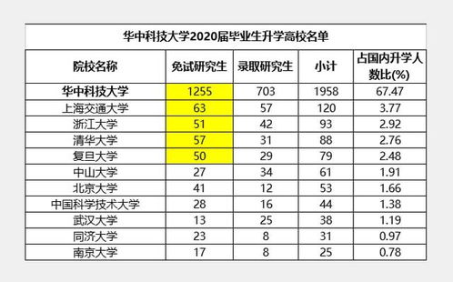 华中科技大学保研率达多少