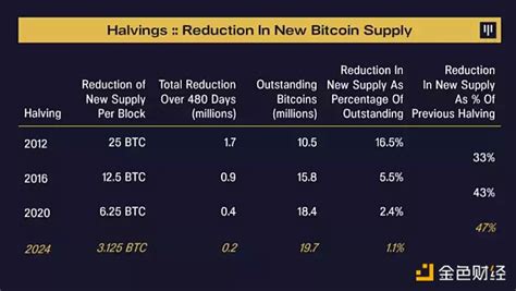 比特币2024减半精确时间