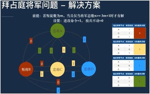 区块链拜占庭将军问题图解