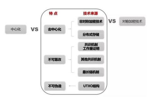 区块链密码学技术