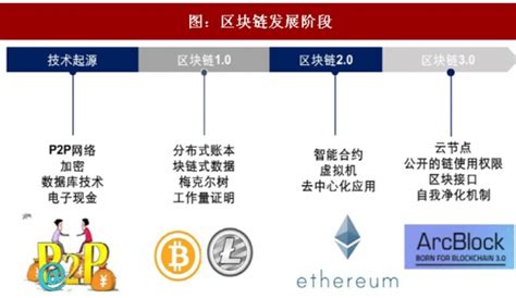 我国区块链发展现状