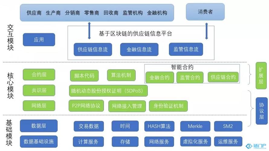 区块链sdk是什么意思