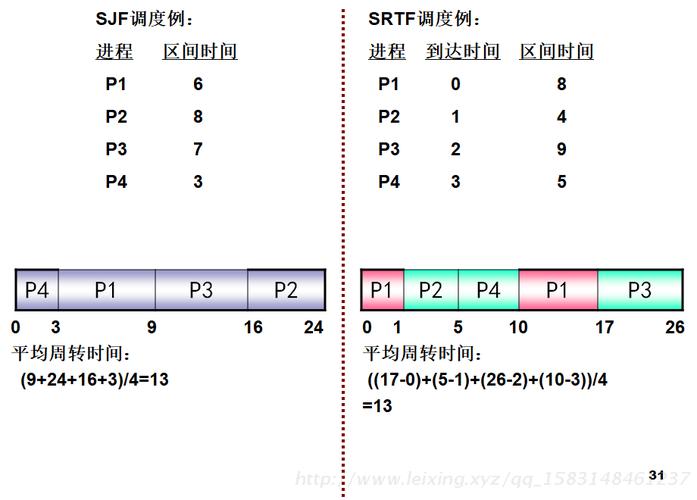 sjf算法例题详解