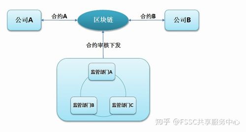 区块链财务管理软件