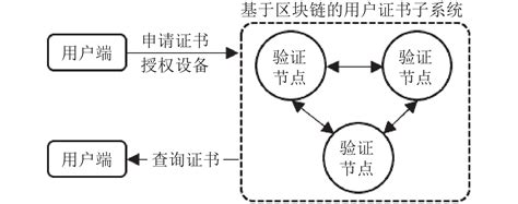 区块链用户之间的互动需要什么