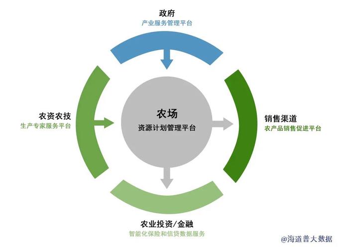 区块链在农业