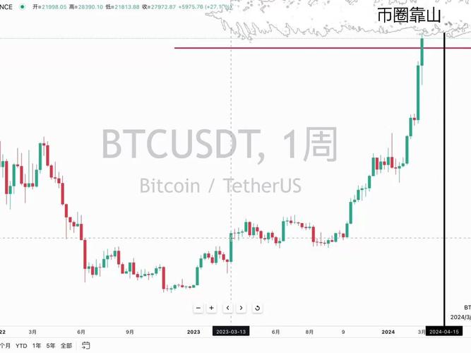 比特币这波行情