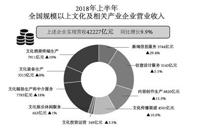 文化产业链的构成