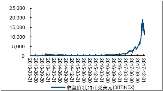 比特币初始价格是多少