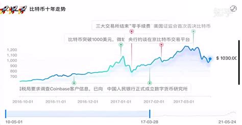 比特币2019年价格走势