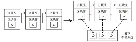 区块链存储