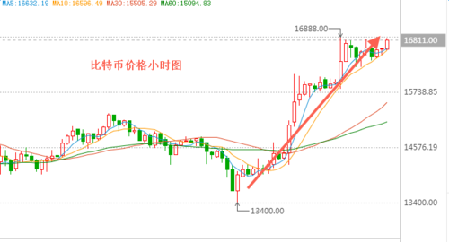 比特币印钞价格多少