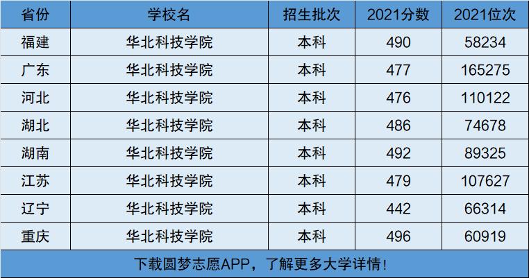 华北科技学院河北录取分数线