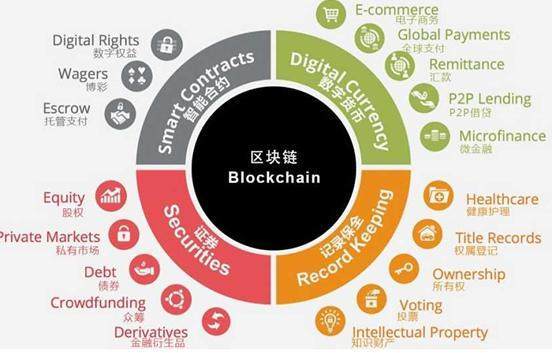 区块链金融的特点