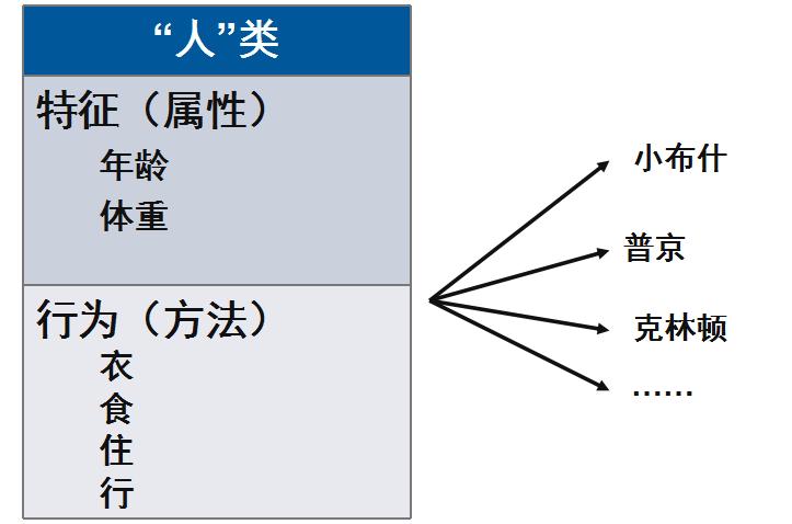 面向对象编程面向过程编程的区别是什么