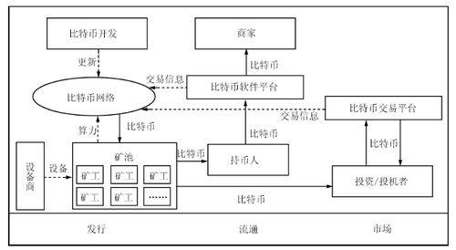 比特币是区块链技术的起源