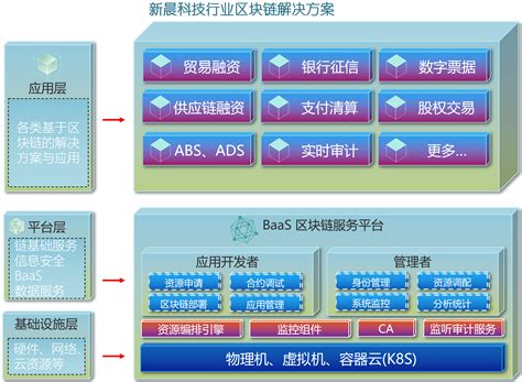 区块链技术支持