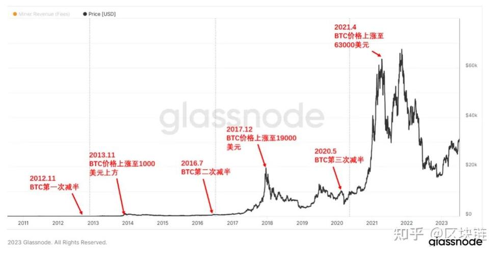 比特币王者价格表